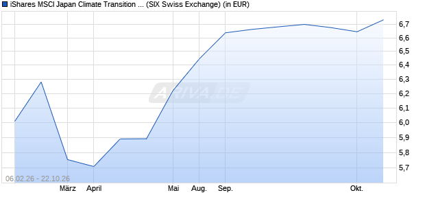 Performance des iShares MSCI Japan Climate Transition Aware UCITS ETF USD A (ISIN IE000MW6GT38)