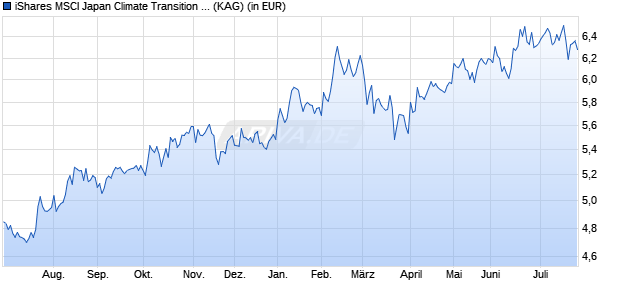 Performance des iShares MSCI Japan Climate Transition Aware UCITS ETF USD A (ISIN IE000MW6GT38)