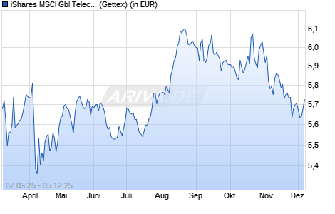 Performance des iShares MSCI Gbl Telecommunication Services UCITS ETF USD A (WKN A3E3WT, ISIN IE000E9W0ID3)