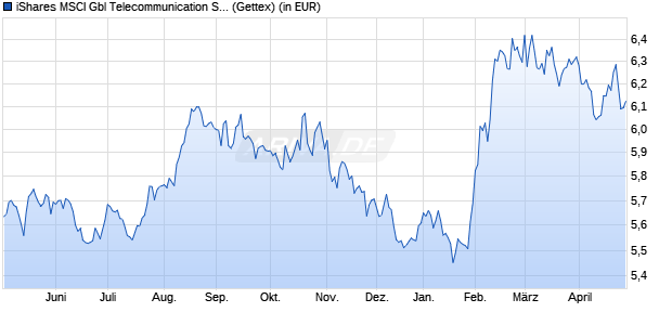 Performance des iShares MSCI Gbl Telecommunication Services UCITS ETF USD A (WKN A3E3WT, ISIN IE000E9W0ID3)