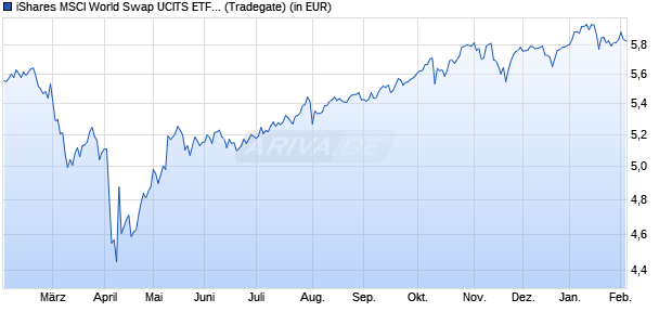 Performance des iShares MSCI World Swap UCITS ETF USD Acc (WKN A3E1JT, ISIN IE000F9IDGB5)