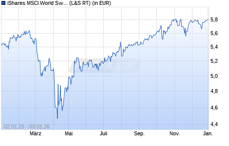 Performance des iShares MSCI World Swap UCITS ETF USD Acc (WKN A3E1JT, ISIN IE000F9IDGB5)