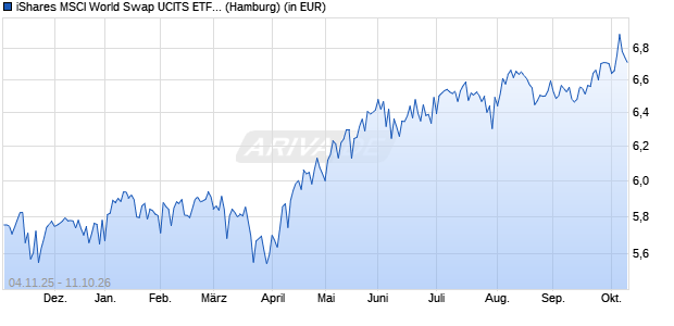 Performance des iShares MSCI World Swap UCITS ETF USD Acc (WKN A3E1JT, ISIN IE000F9IDGB5)