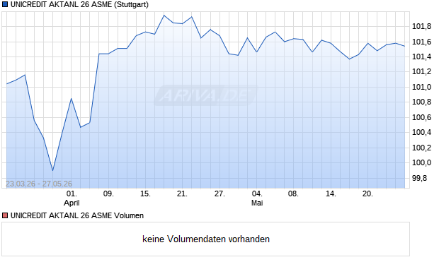 UNICREDIT AKTANL 26 ASME Aktie Chart