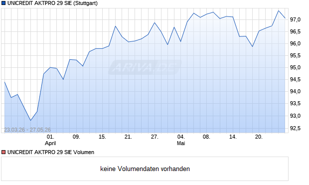 UNICREDIT AKTPRO 29 SIE Aktie Chart