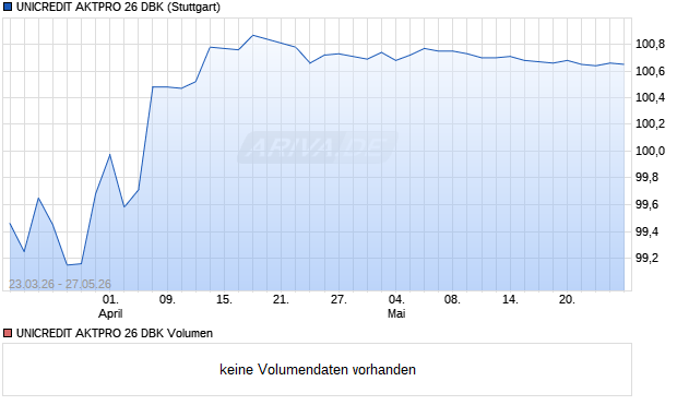 UNICREDIT AKTPRO 26 DBK Aktie Chart