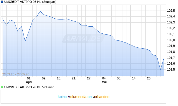 UNICREDIT AKTPRO 26 INL Aktie Chart