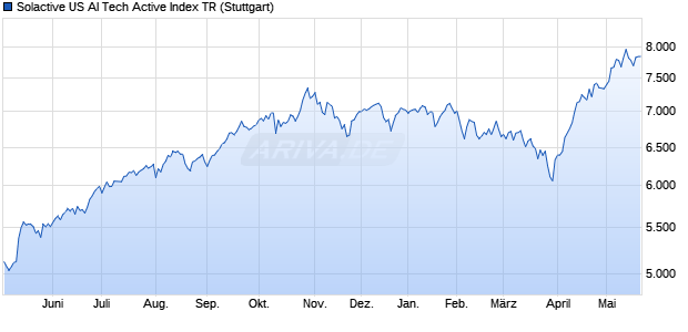 Solactive US AI Tech Active Index TR Chart
