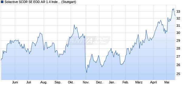 Solactive SCOR SE EOD AR 1.4 Index (2024-05-21) Chart