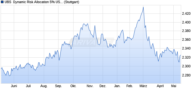 UBS  Dynamic Risk Allocation 5% USD Excess Retur. Chart