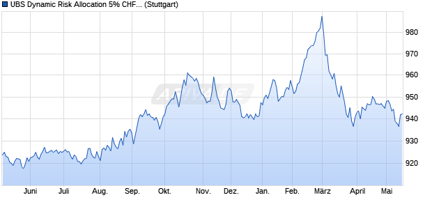 UBS Dynamic Risk Allocation 5% CHF Excess Return. Chart
