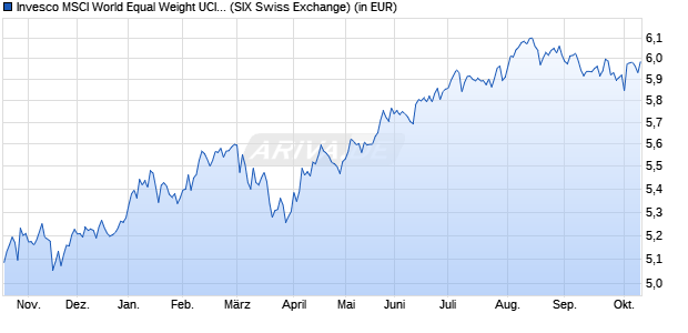 Performance des Invesco MSCI World Equal Weight UCITS ETF Acc (WKN A40G12, ISIN IE000OEF25S1)