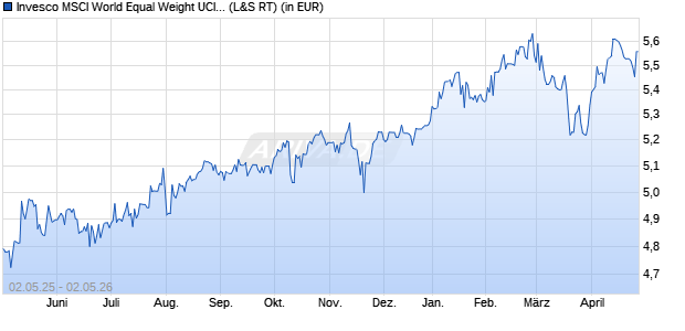Performance des Invesco MSCI World Equal Weight UCITS ETF Acc (WKN A40G12, ISIN IE000OEF25S1)
