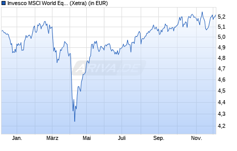Performance des Invesco MSCI World Equal Weight UCITS ETF Acc (WKN A40G12, ISIN IE000OEF25S1)