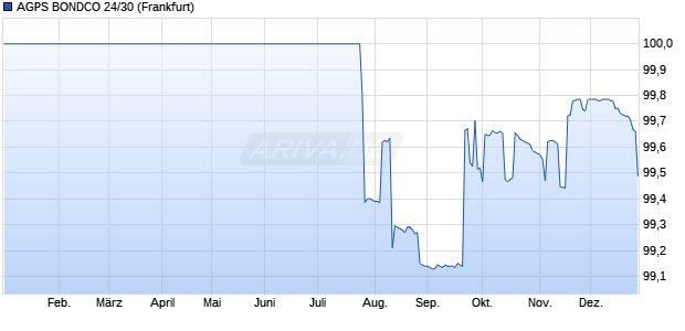 AGPS BONDCO 24/30 (WKN A3L3AH, ISIN DE000A3L3AH7) Chart