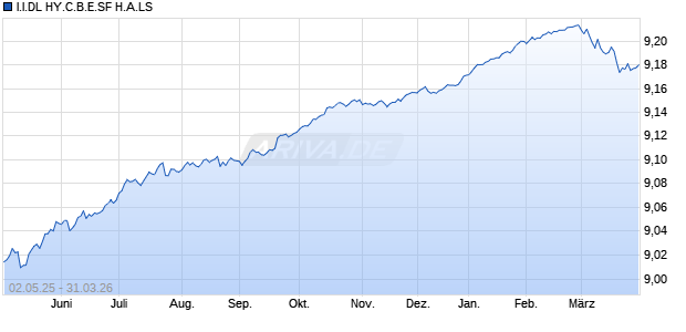 I.I.DL HY.C.B.E.SF H.A.LS Chart