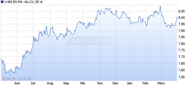 I.I.MS.EU.PA.-ALI.CL.SF.A Chart