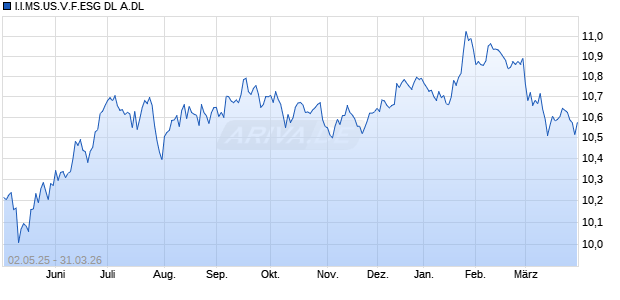 I.I.MS.US.V.F.ESG DL A.DL Chart