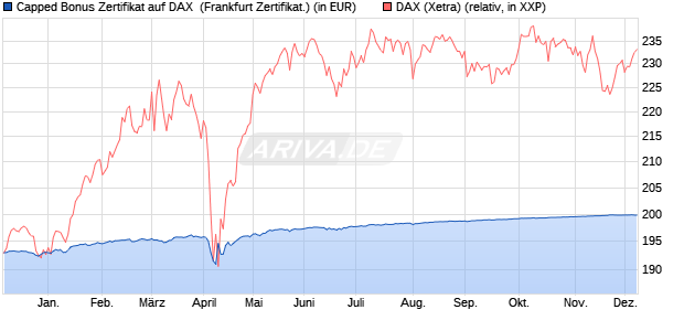 Capped Bonus Zertifikat auf DAX [Societe Generale E. (WKN: SY9R2V) Chart