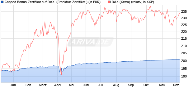 Capped Bonus Zertifikat auf DAX [Societe Generale E. (WKN: SY9R2W) Chart