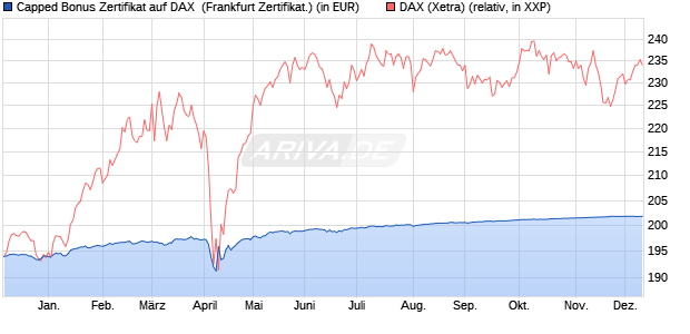Capped Bonus Zertifikat auf DAX [Societe Generale E. (WKN: SY9R2Y) Chart