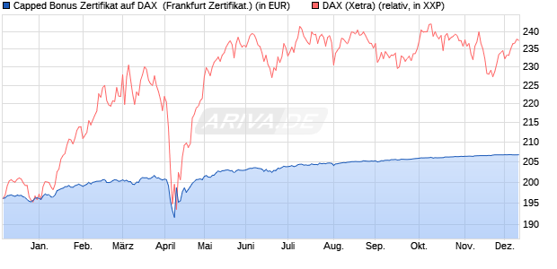 Capped Bonus Zertifikat auf DAX [Societe Generale E. (WKN: SY9R28) Chart