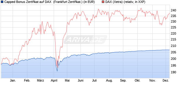 Capped Bonus Zertifikat auf DAX [Societe Generale E. (WKN: SY9R29) Chart