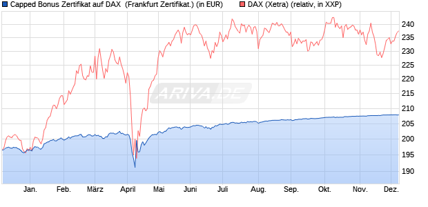 Capped Bonus Zertifikat auf DAX [Societe Generale E. (WKN: SY9R3A) Chart