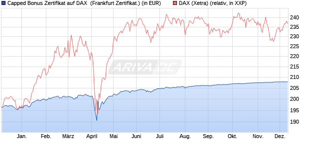 Capped Bonus Zertifikat auf DAX [Societe Generale E. (WKN: SY9R3B) Chart