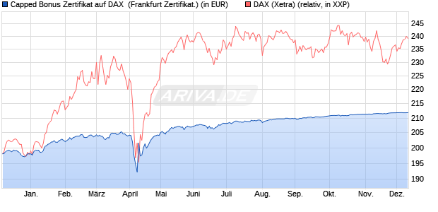 Capped Bonus Zertifikat auf DAX [Societe Generale E. (WKN: SY9R3G) Chart