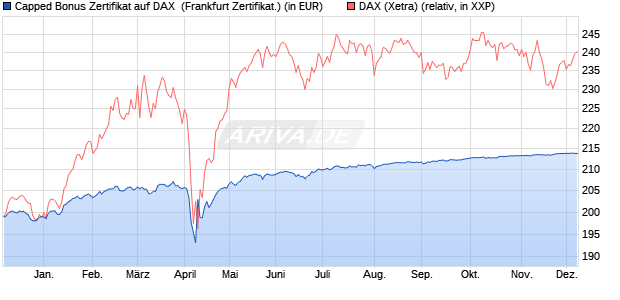 Capped Bonus Zertifikat auf DAX [Societe Generale E. (WKN: SY9R3J) Chart