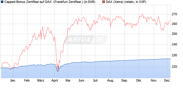 Capped Bonus Zertifikat auf DAX [Societe Generale E. (WKN: SY9R3Q) Chart