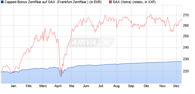Capped Bonus Zertifikat auf DAX [Societe Generale E. (WKN: SY9R3R) Chart