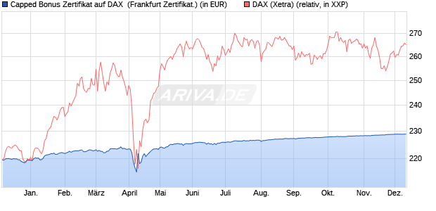 Capped Bonus Zertifikat auf DAX [Societe Generale E. (WKN: SY9R3S) Chart