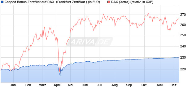 Capped Bonus Zertifikat auf DAX [Societe Generale E. (WKN: SY9R3U) Chart