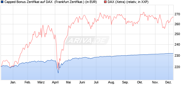 Capped Bonus Zertifikat auf DAX [Societe Generale E. (WKN: SY9R3X) Chart