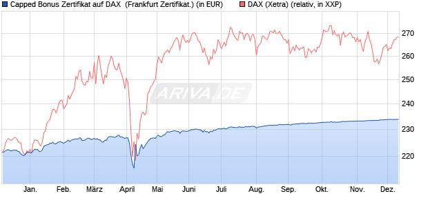 Capped Bonus Zertifikat auf DAX [Societe Generale E. (WKN: SY9R3Z) Chart