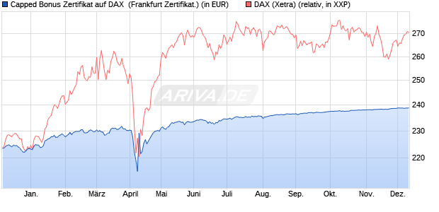 Capped Bonus Zertifikat auf DAX [Societe Generale E. (WKN: SY9R34) Chart