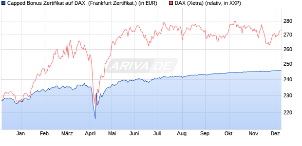 Capped Bonus Zertifikat auf DAX [Societe Generale E. (WKN: SY9R38) Chart