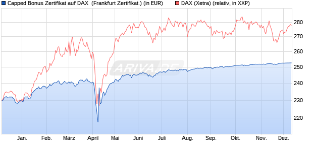 Capped Bonus Zertifikat auf DAX [Societe Generale E. (WKN: SY9R4B) Chart