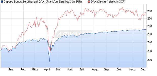 Capped Bonus Zertifikat auf DAX [Societe Generale E. (WKN: SY9R4C) Chart