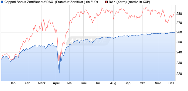 Capped Bonus Zertifikat auf DAX [Societe Generale E. (WKN: SY9R4D) Chart