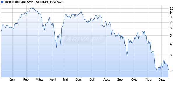Turbo Long auf SAP [Morgan Stanley & Co. Internatio. (WKN: MJ114R) Chart