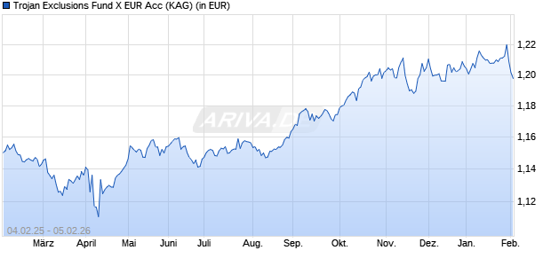 Performance des Trojan Exclusions Fund X EUR Acc (ISIN IE00BMC49L74)
