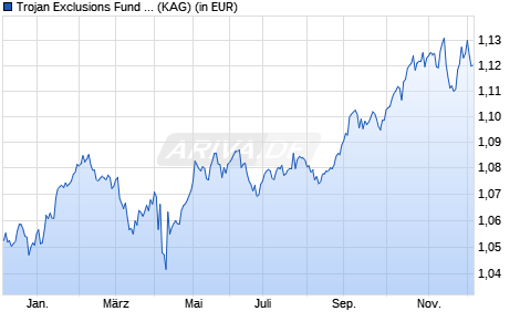 Performance des Trojan Exclusions Fund I EUR Inc (ISIN IE000UG8Y951)