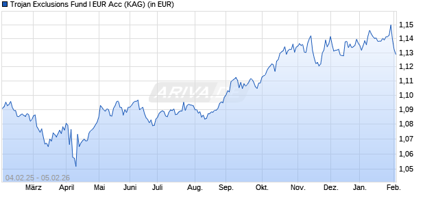 Performance des Trojan Exclusions Fund I EUR Acc (ISIN IE0007RI2MO6)