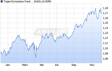 Performance des Trojan Exclusions Fund X EUR Inc (ISIN IE00BMC49M81)