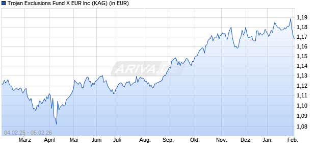 Performance des Trojan Exclusions Fund X EUR Inc (ISIN IE00BMC49M81)
