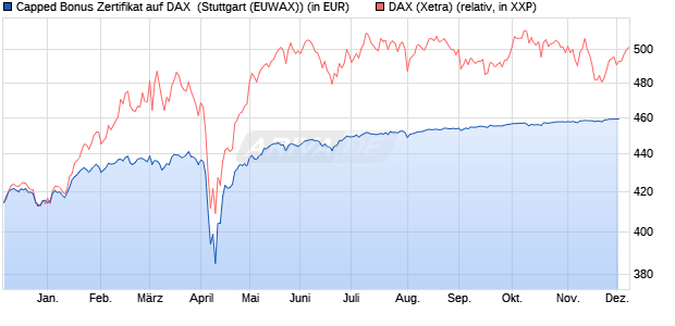 Capped Bonus Zertifikat auf DAX [Goldman Sachs Ba. (WKN: GJ3V4N) Chart