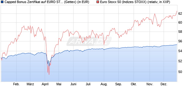 Capped Bonus Zertifikat auf EURO STOXX 50 [Goldm. (WKN: GJ3V5L) Chart